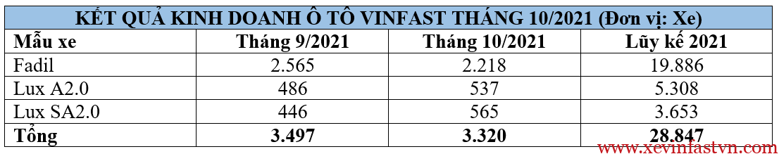 Vinfast Công Bố Kết Quả Kinh Doanh Ô Tô Tháng 10/2021